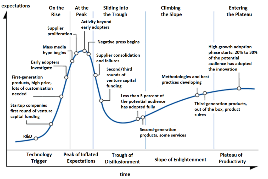 The hype cycle: Expecations and time for given technology showing how hype and reality emerge over time.